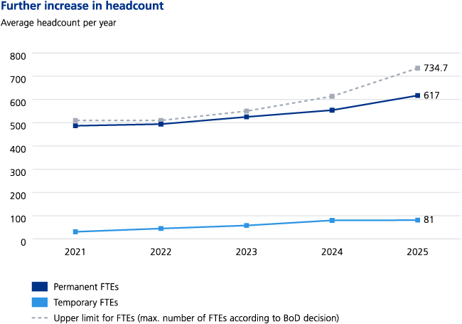 Further increase in headcount