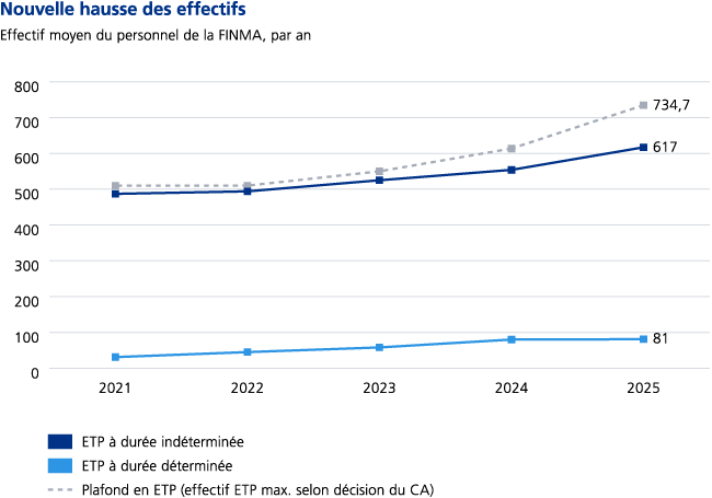 Nouvelle hausse des effectifs