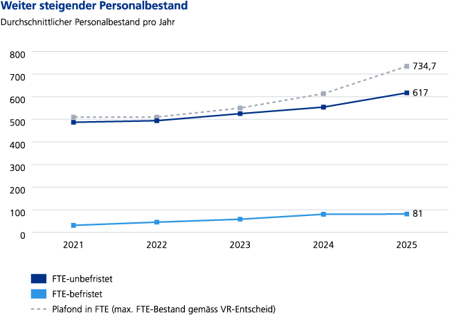 Durschschnittlicher Personalbestand