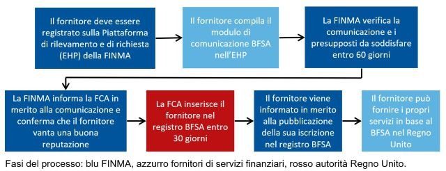 Processo di comunicazione nel settore della gestione patrimoniale