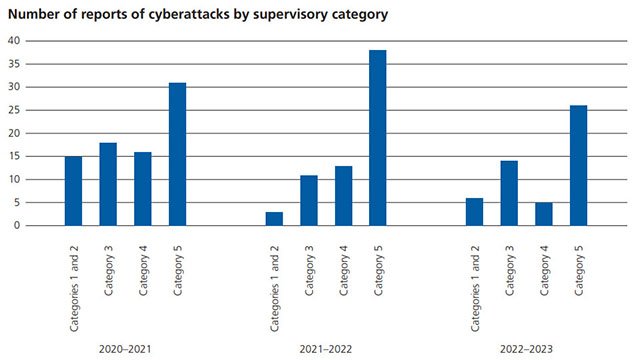 Number of reports of cyberattacks by supervisory category