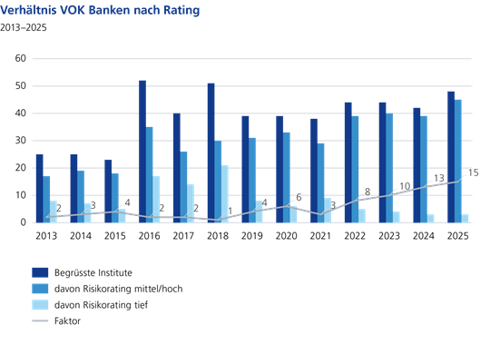 Verhältnis VOK Banken nach Rating