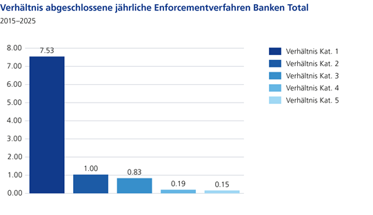 Verhältnis abgeschlossene jährliche Enforcementverfahren Banken Total