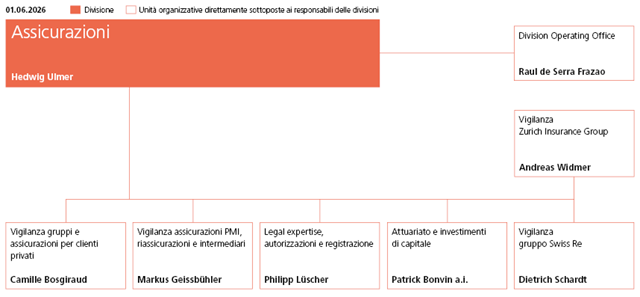 Organigramma divisione Assicurazioni